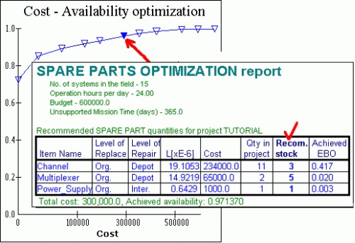 Spare Parts Analysis and Optimization