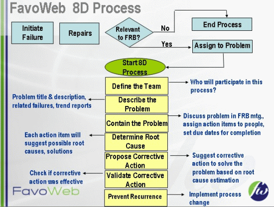 The 8D process