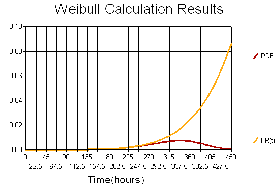 Weibull Graph